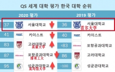 韩国首尔大学世界排名情况