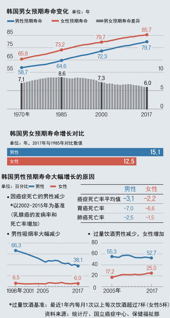 吸烟饮酒减少韩国男性寿命延长15年