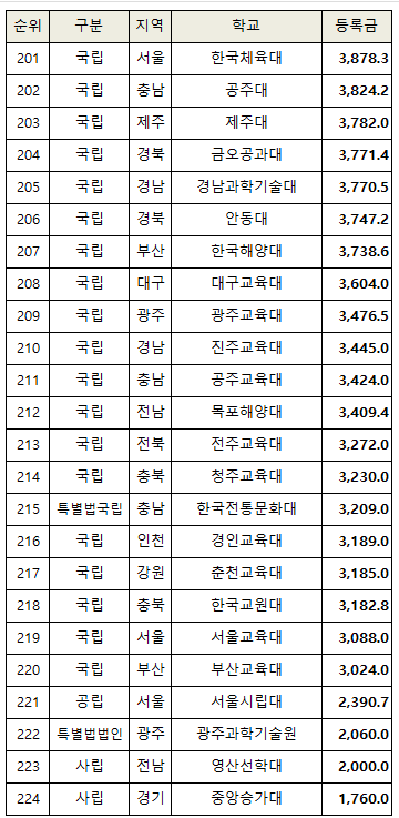 韩国大学学费