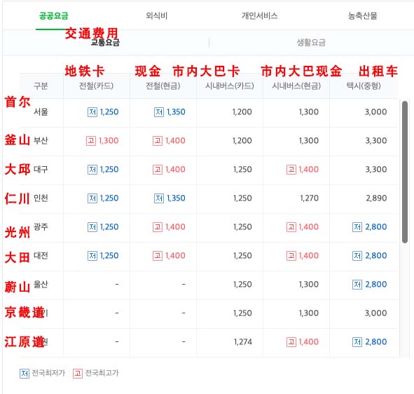 韩国交通费用