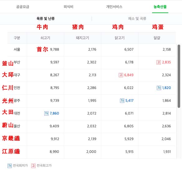 韩国农产品价格