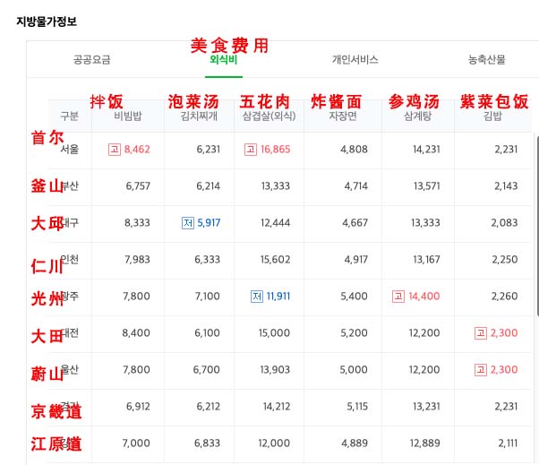 韩国饮食价格表