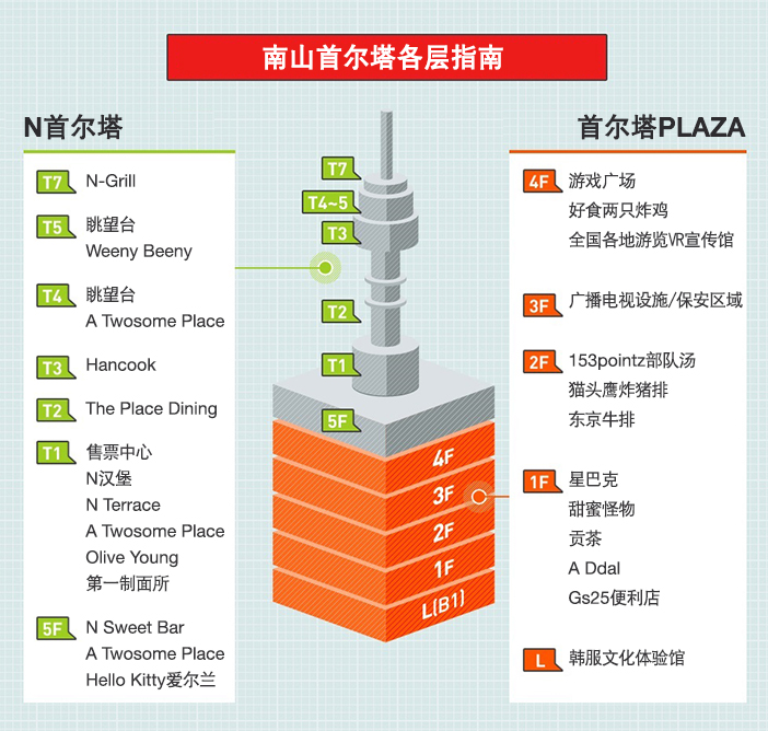 南山首尔塔楼层简介图