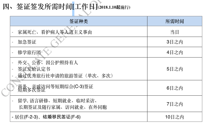 签证签发所需时间