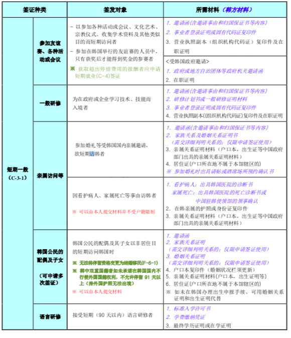 韩国签证材料