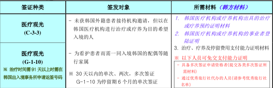 韩国签证材料