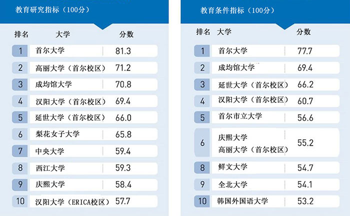 韩国大学