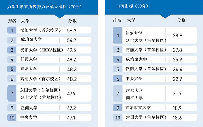 韩国大学