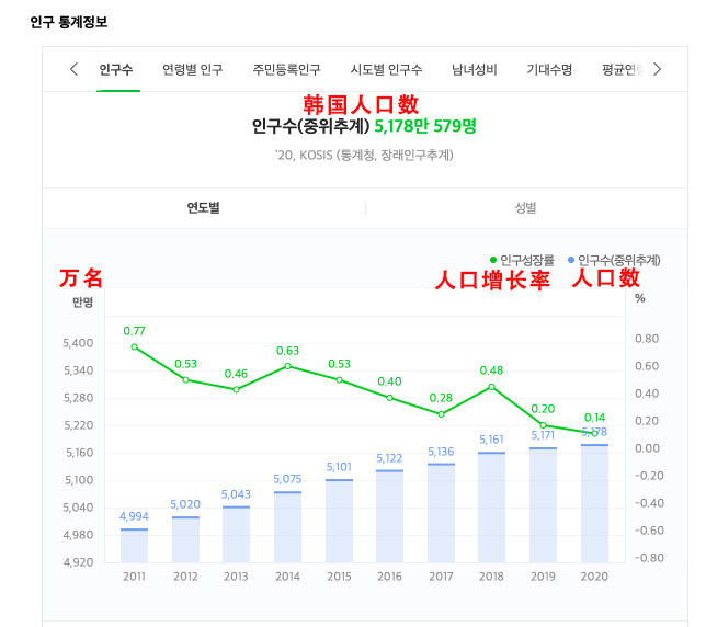 韩国人口数