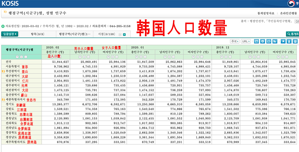 2019年韩国人口数