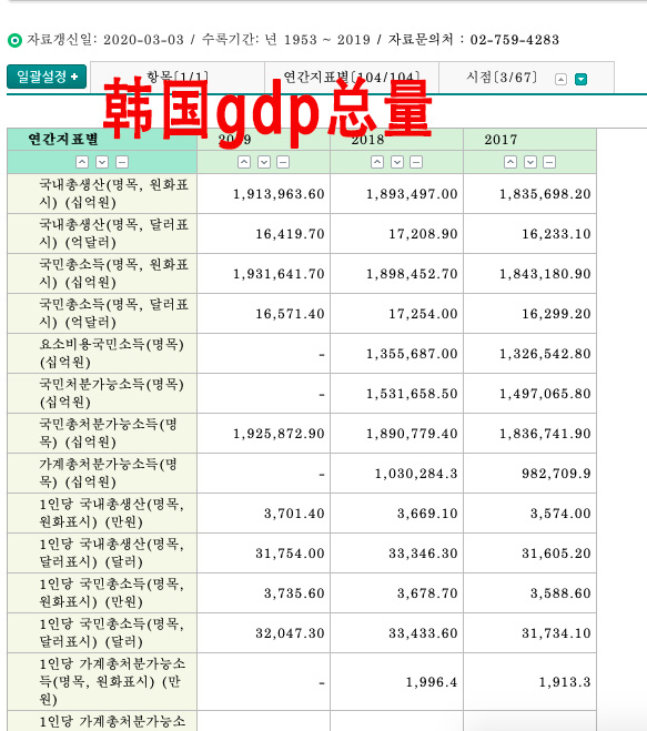 韩国gdp