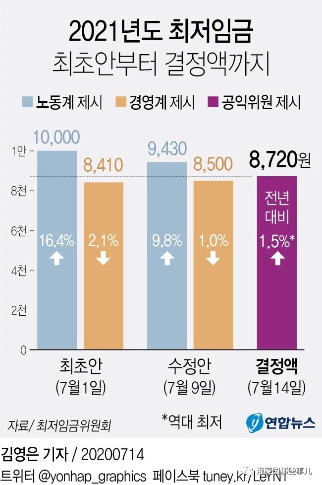 韩国打工时薪