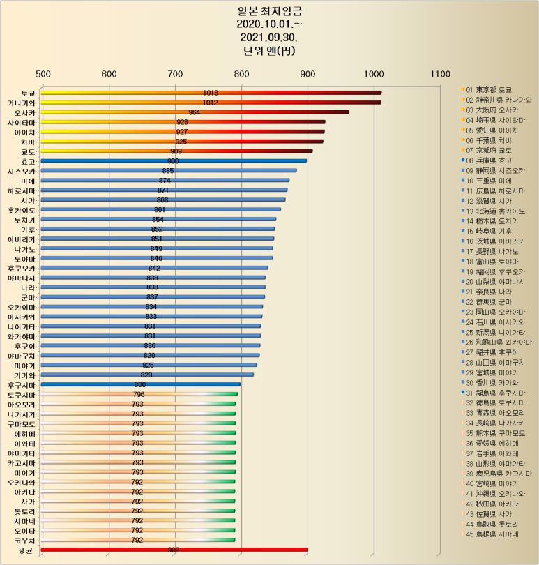 日本平均工资