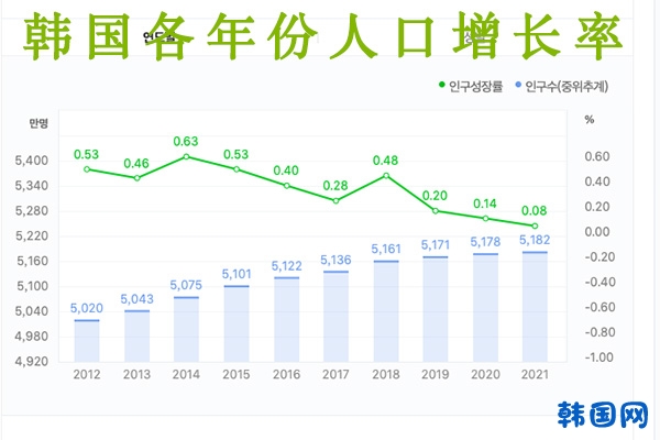 韩国人口增长率