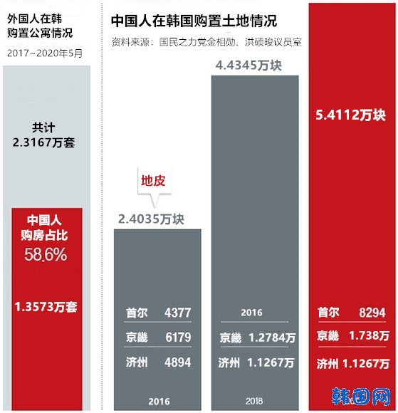 中国人在韩国购置土地情况  출처 : 韩国最大的传媒机构《中央日报》中文网(http://chinese.joins.com) ...