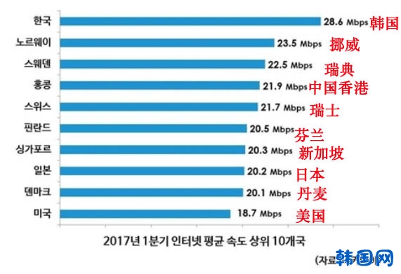 网速