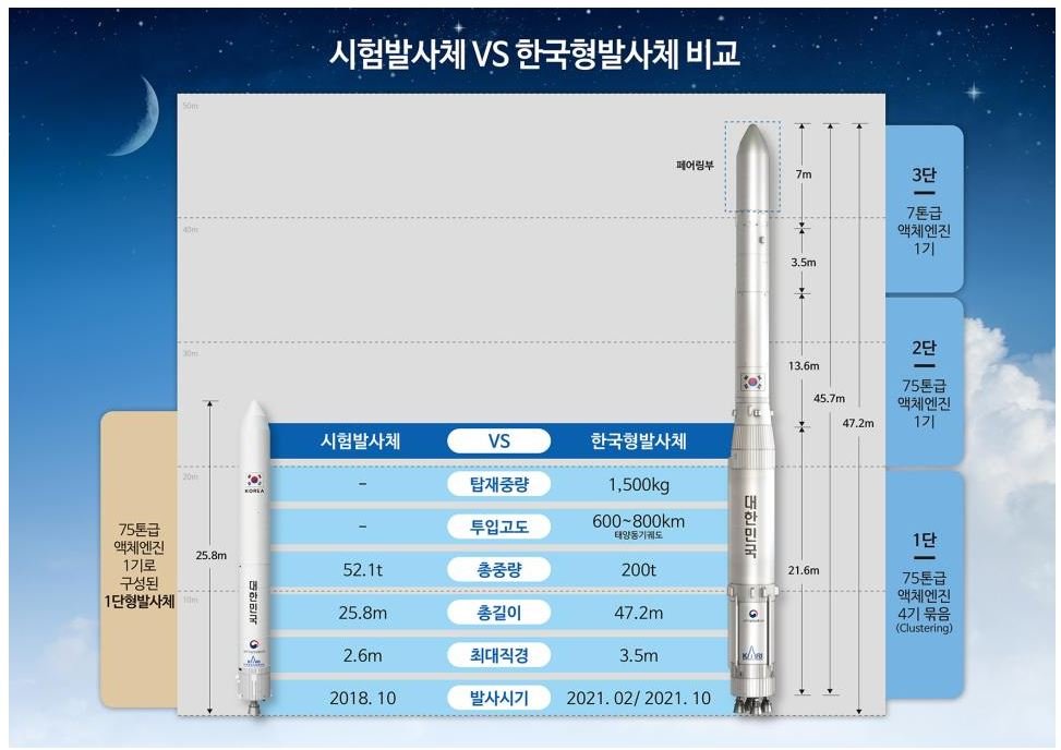 韩国世界号火箭