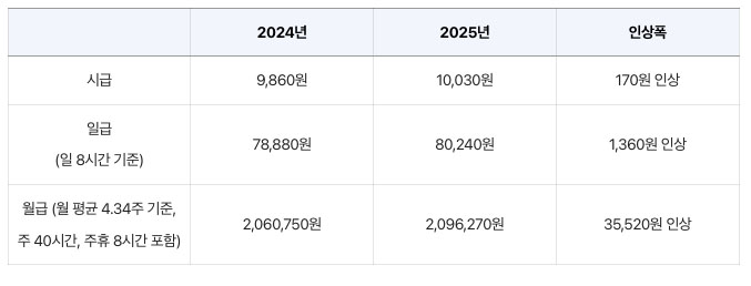 韩国2024,2025最低时薪